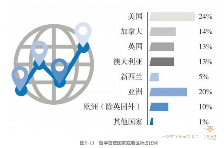 留学首选国家调研数据