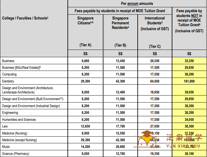 新加坡读大学：新加坡国立大学留学费用介绍