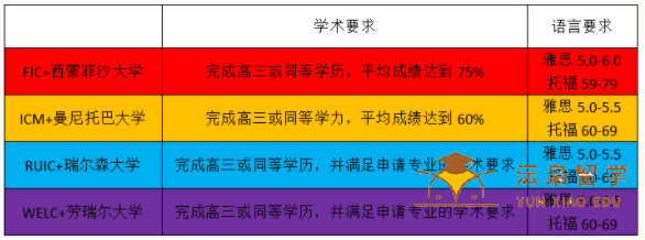 2022年秋季加拿大本科大一桥梁课程！