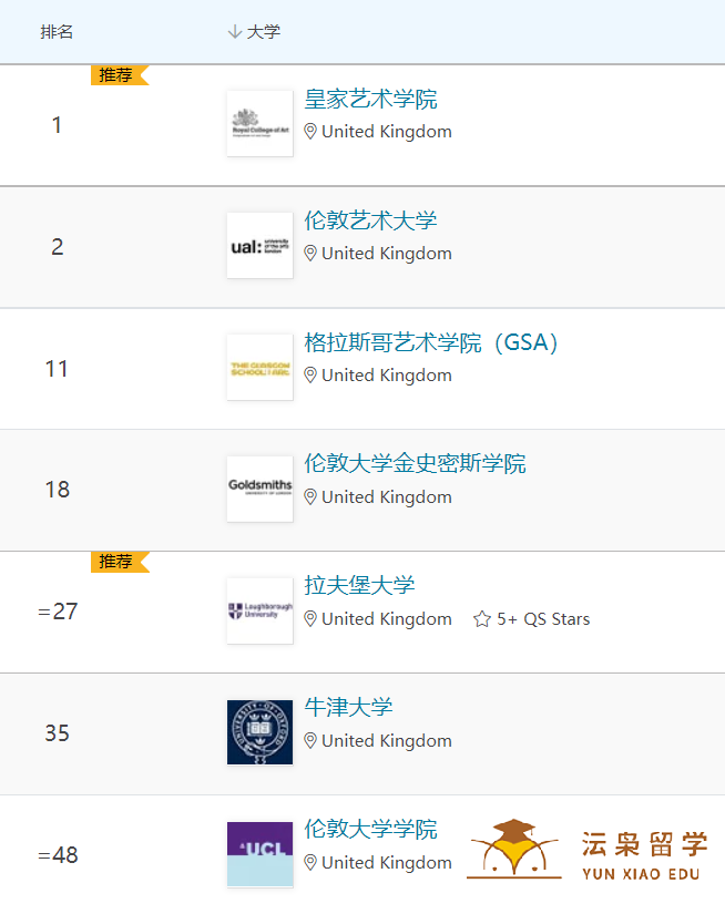英国留学：QS艺术设计学科排名更新！