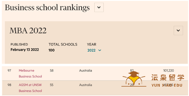 2022全球大学MBA排名出炉，墨尔本大学和新南榜上有名！