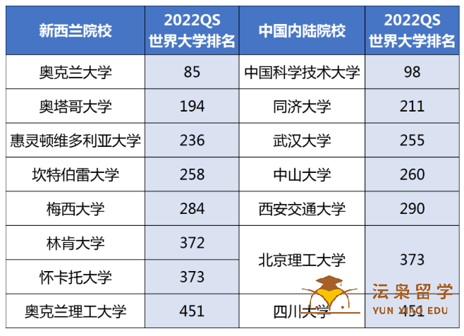 高考一本线，留学新西兰八大公立名校最全攻略！