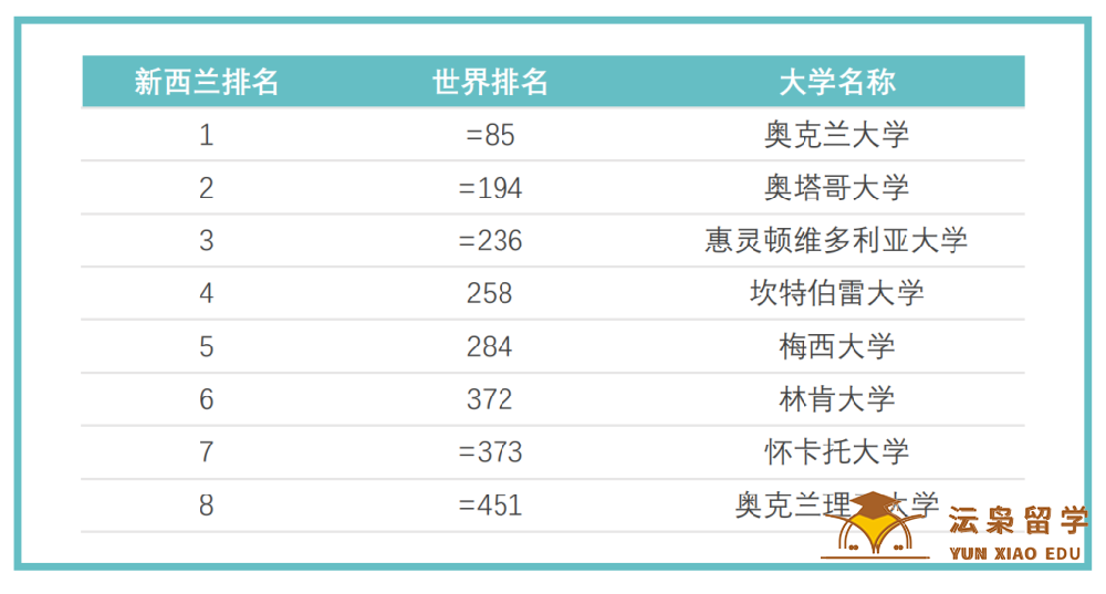 新西兰留学 | 2022年QS世界大学排名新西兰大学综合实力