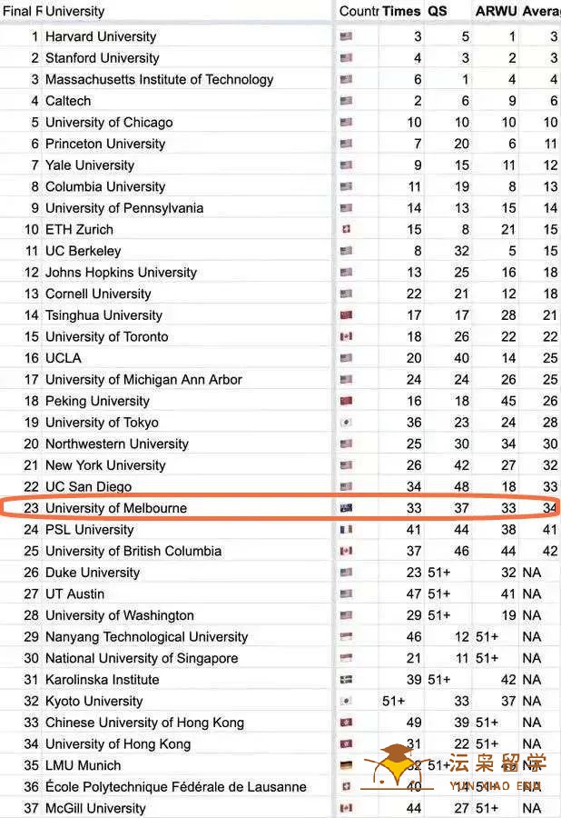 厉害了墨尔本大学！英国高潜力人才签证上榜院校，澳洲唯一！