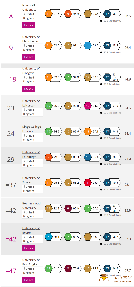 2022年英国第一个世界大学排名发布！纽卡斯尔大学跻身前十