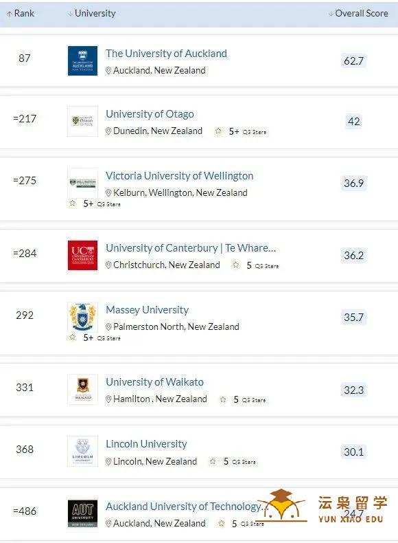 最新2023 QS世界大学排名！新西兰这2所大学上升！