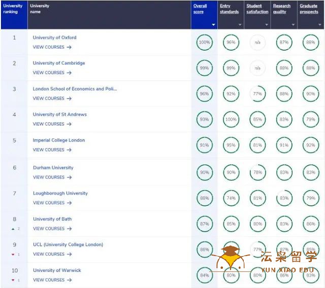 2023年CUG英国大学排名出炉！一起来看看
