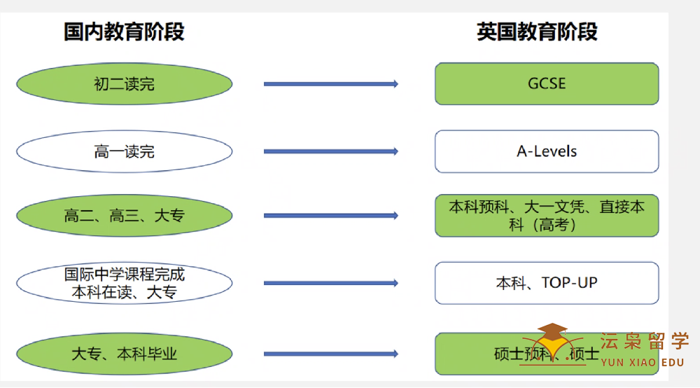 英国留学专升本和专升硕