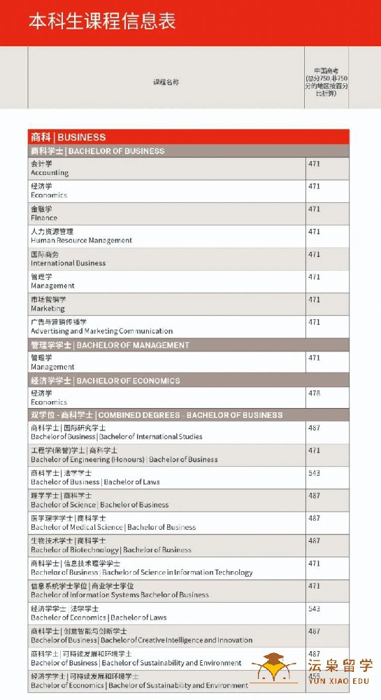 悉尼科技大学最新高考直录分数线公布！