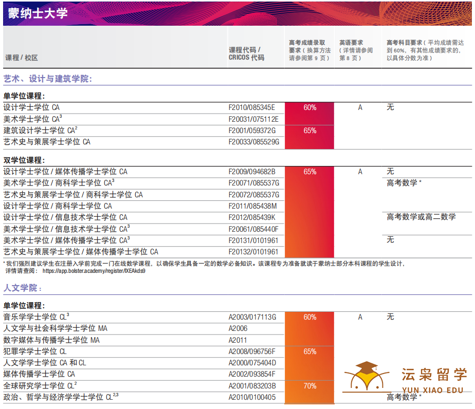 高考后申请澳洲蒙纳士大学分数要求！