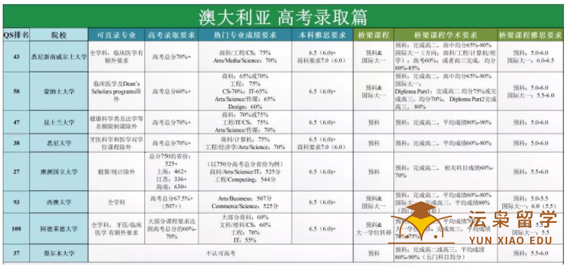 澳洲留学：澳洲大学23Fall本科申请要求和时间规划盘点