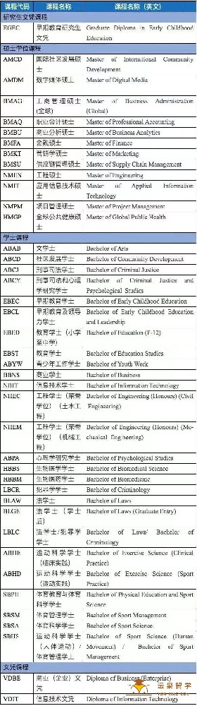 维多利亚大学众多优质学位课程新增10月入学，现在就可以开始申请！