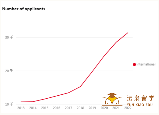 《2022年英国本科申请数据》发布，中国大陆申请量大涨10%！