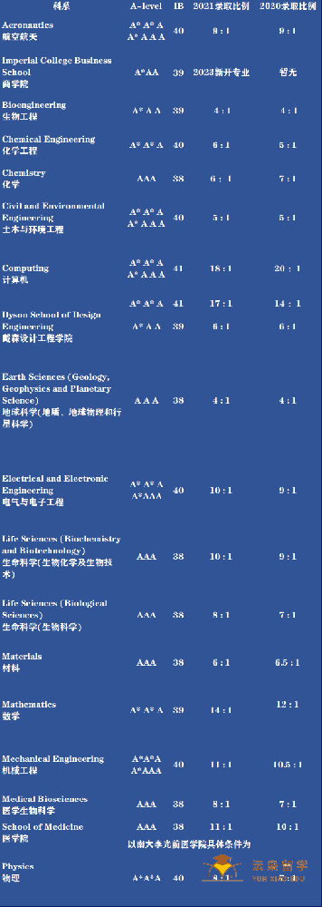 帝国理工这些学院申请越来越难了！