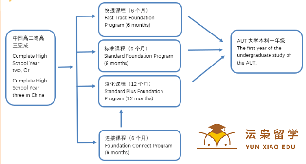 老师，孩子如果读了奥克兰大学的预科，可以读奥克兰理工大学的本科吗？