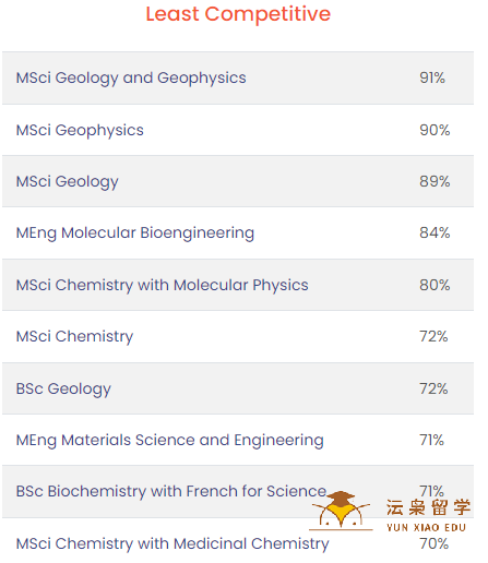 QS世界大学排名第6名：帝国理工学院本科硕士课程录取率介绍