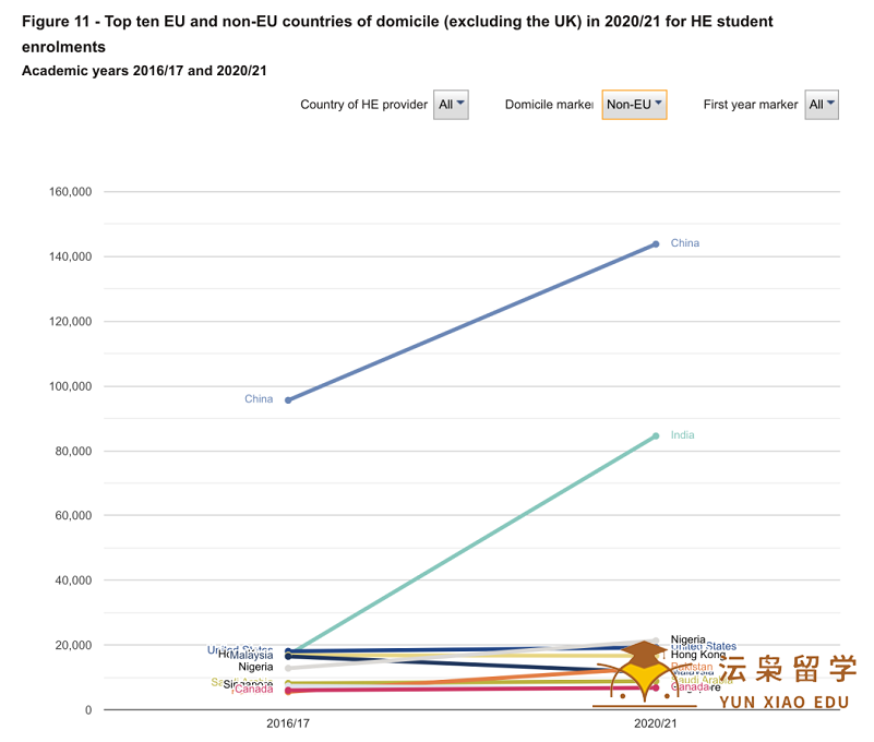 2020/21学年英国留学申请入读人数最多的十大专业！