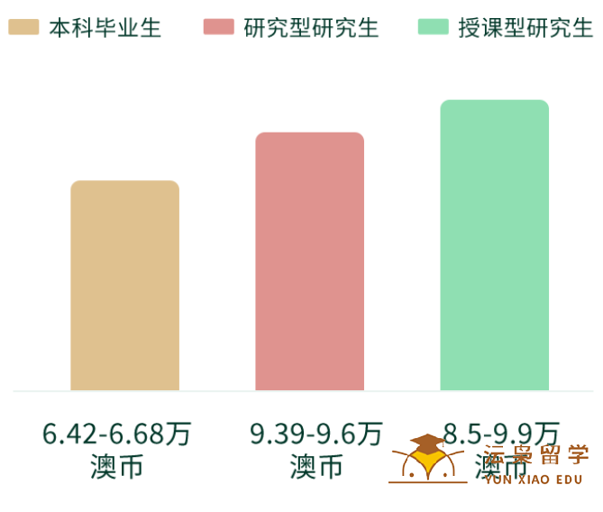 卷不动了？澳洲留学选择这些专业“毕业即就业”！