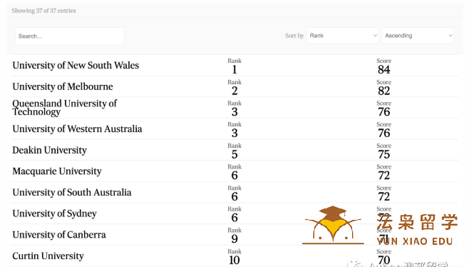 2022澳大利亚最佳商学院排名：新南登顶！墨大第二！UWA第三！悉大第六！ANU仅排20位！