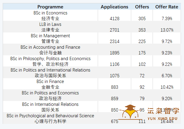 英国留学：LSE申请一年比一年难！