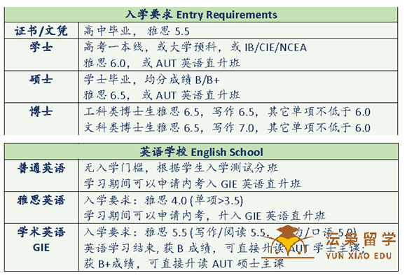 专注培养学生的新西兰公立大学——AUT