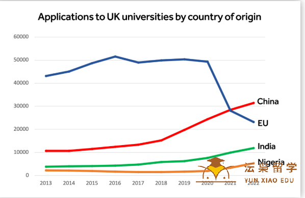 申请赴英留学逆袭暴增193%，再超欧盟总和！中国留学生英国开卷了