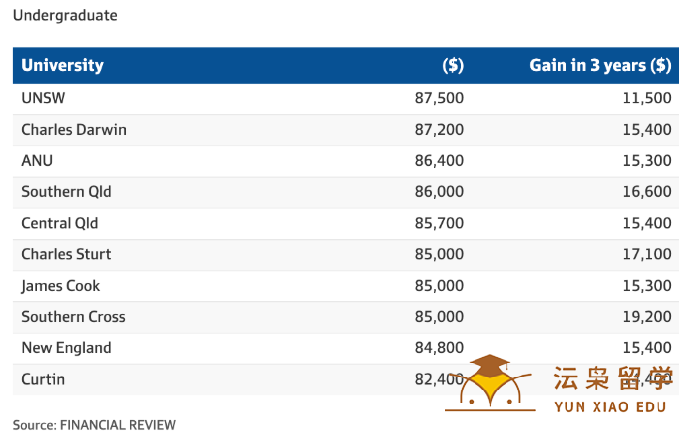 吹爆UNSW：本硕毕业生薪资全澳第一！可持续发展大学全澳第一！