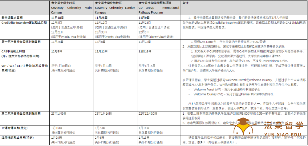 考文垂大学2023年1月入学将截止申请！