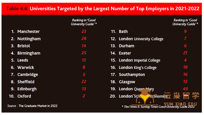 最受英国雇主青睐是哪些大学？高薪专业有哪些？