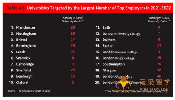 英国留学：英国最受雇主青睐大学Top10榜单介绍