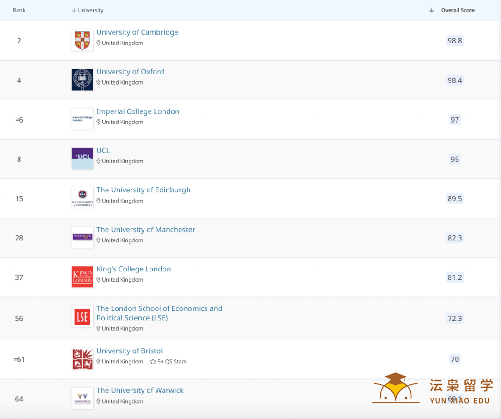 QS排名TOP100 的英国大学，有不卡list的院校或者专业吗？