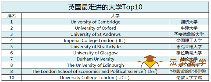 快来看看！英国留学最难进的英国大学Top10榜单！