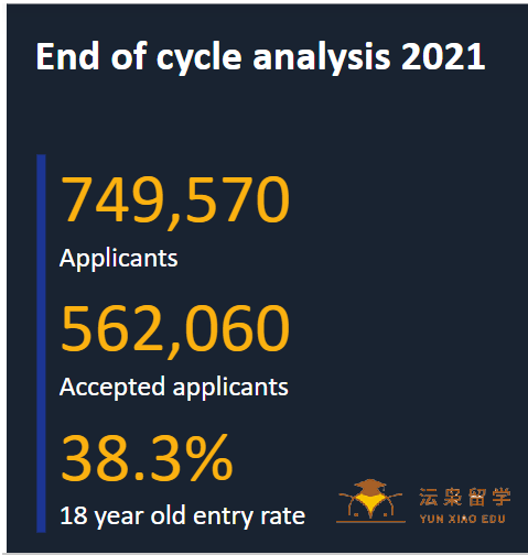 UCAS公布22fall申请数据，中国大陆学生申请offer率降至十年来最低？！