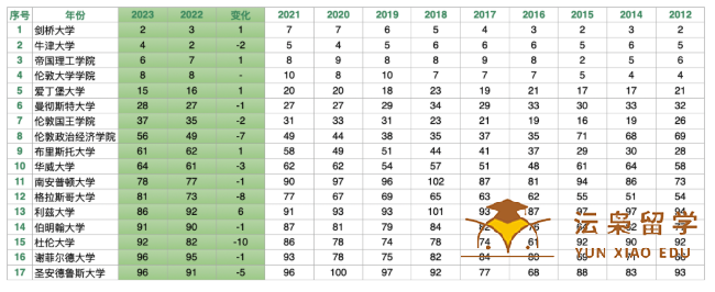 常居QS世界前100！英国这17所学院的强项专业是什么？