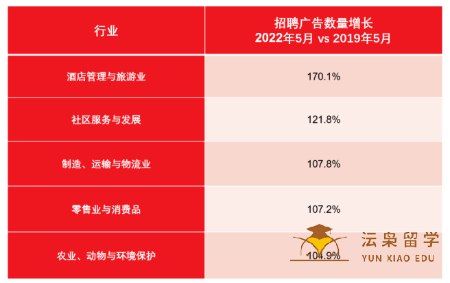 澳洲最紧缺五大行业出炉！南澳州留学生们，属于你们的机会来了！