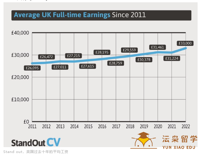 2022-2023年英国薪资最高的专业名单出炉！相关专业有哪些代表院校？