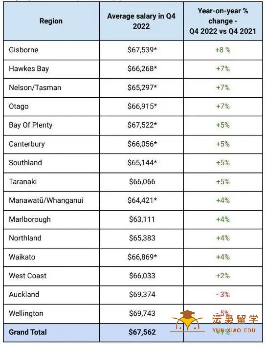 新西兰平均工资创历史新高！你拖后腿了吗？