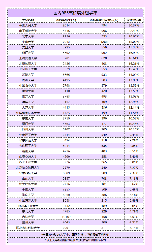 约2万名985高校学生选择留学，英国留学最受哪些大学追捧？