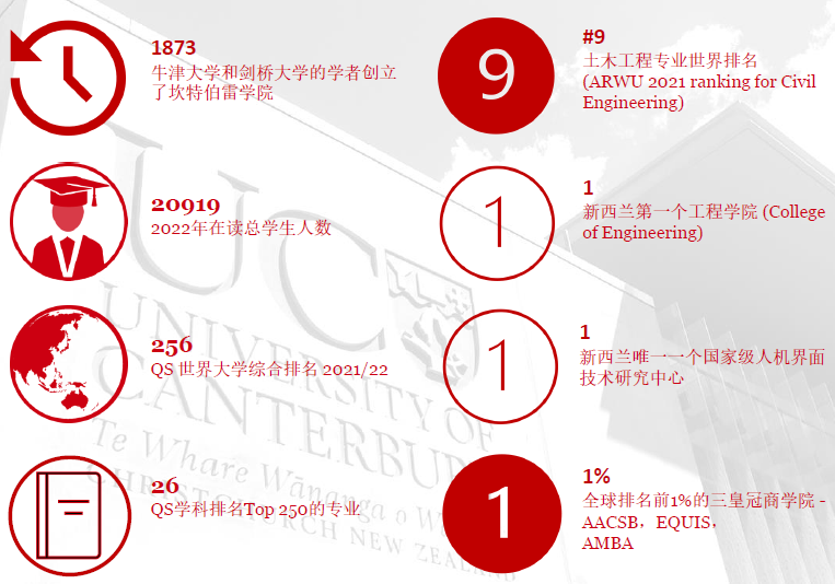 非全日制本科，成人，自考，这种有双证可以直接申请新西兰坎特伯雷大学的研究生吗？