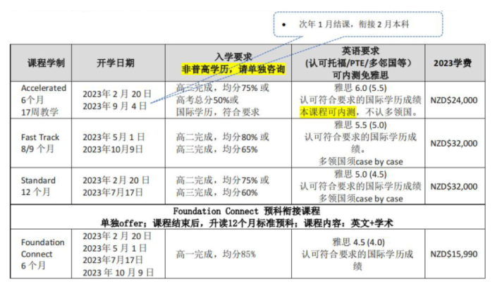 请问高二申请奥克兰大学快捷预科，雅思要求多少分？