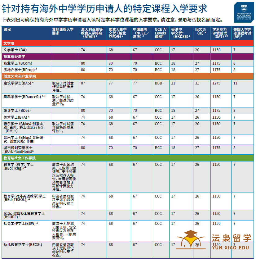 请问高考没有一本线可以申请奥克兰大学本科吗？