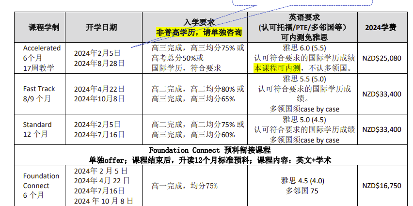 老师，我孩子想去奥克兰大学读预科，现在高三，如果明年4月份入学，后面大学会要求补高中毕业证吗？