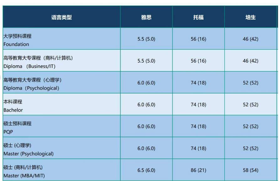 JCU詹姆斯库克大学直录语言要求，以及相关更新