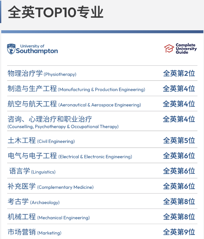 TOP10｜南安普顿大学众多专业全英领先