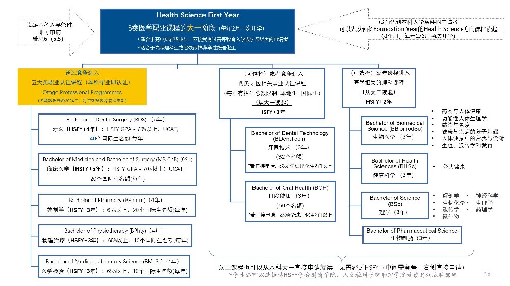 老师，我孩子想去奥塔哥大学读医科类的本科，请问如果大一成绩不好，可以转什么专业