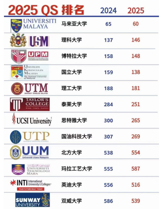 2025年马来西亚大学QS世界大学排名情况