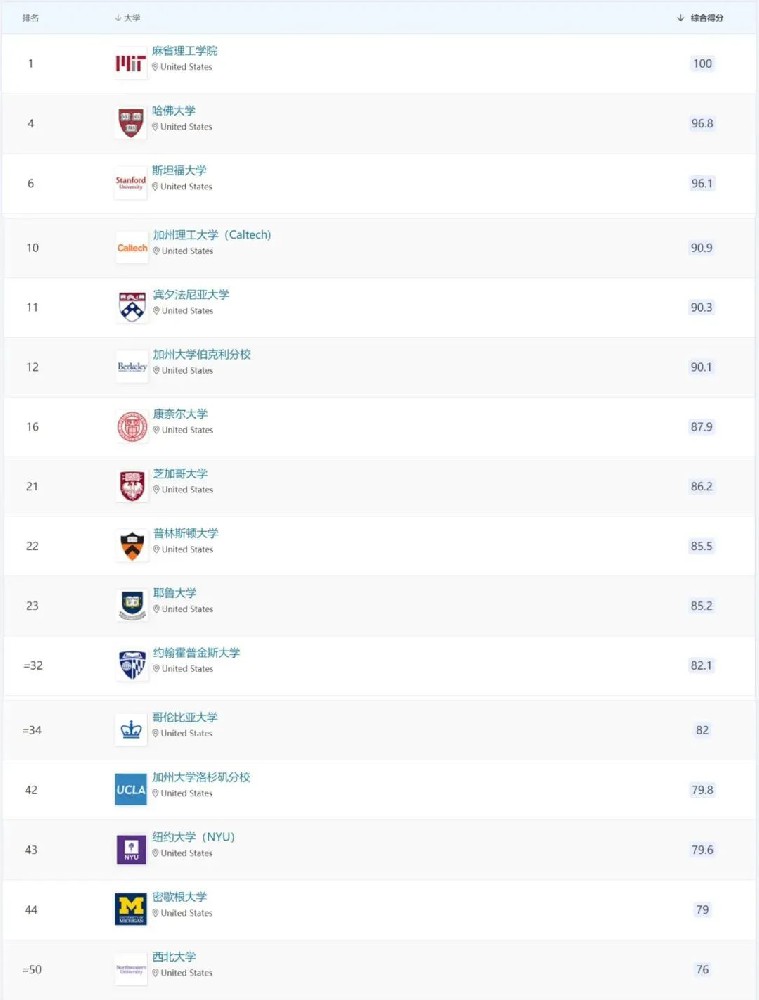 2025年美国大学QS世界大学排名前面50的大学