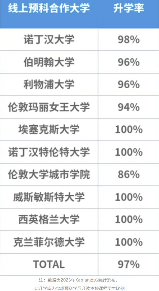 高考出分后如何快速英国留学上岸？  Kaplan线上预科省时省力又省米！