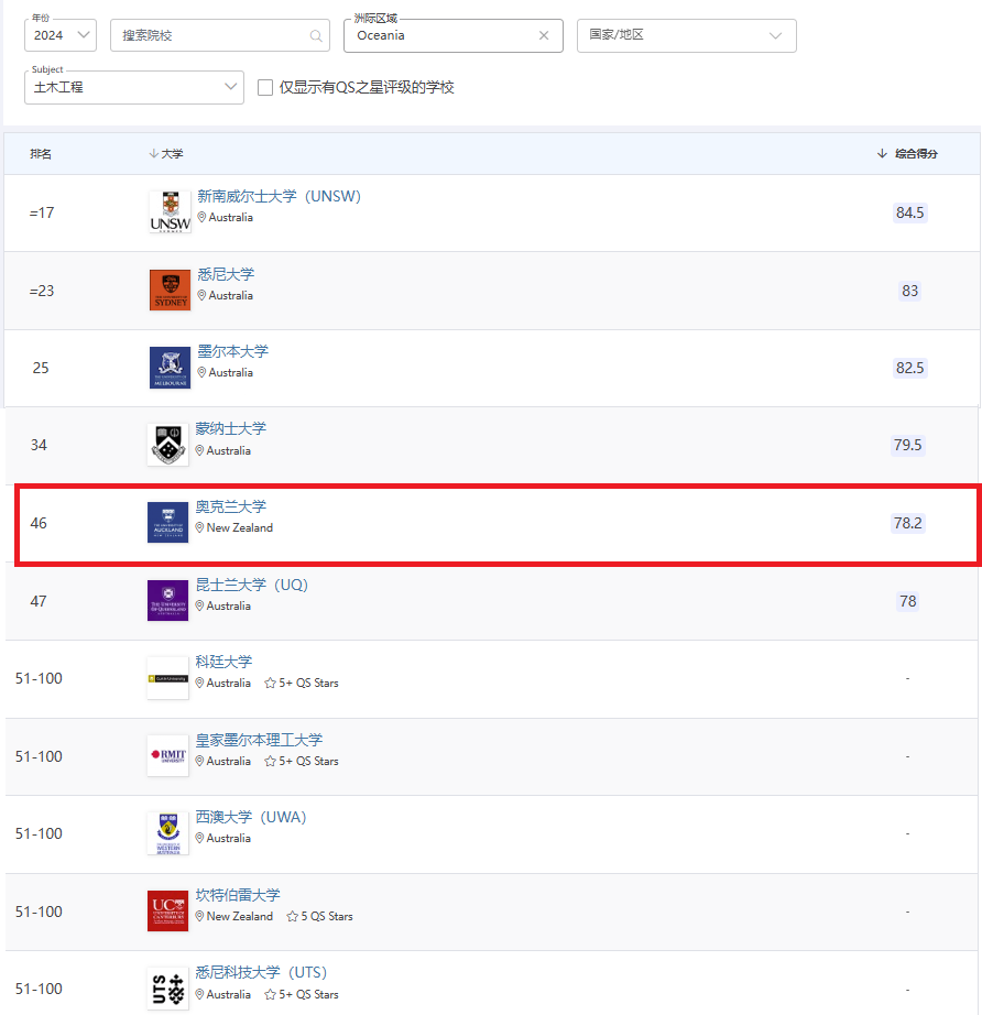 奥克兰大学土木工程本科详解，世界前五十，澳新第五