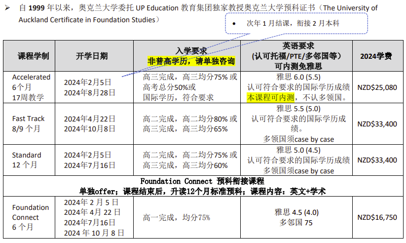 我朋友的孩子今年初三刚毕业，估计上不了重点高中，想考虑奥克兰大学预科课程，不知道可以吗？